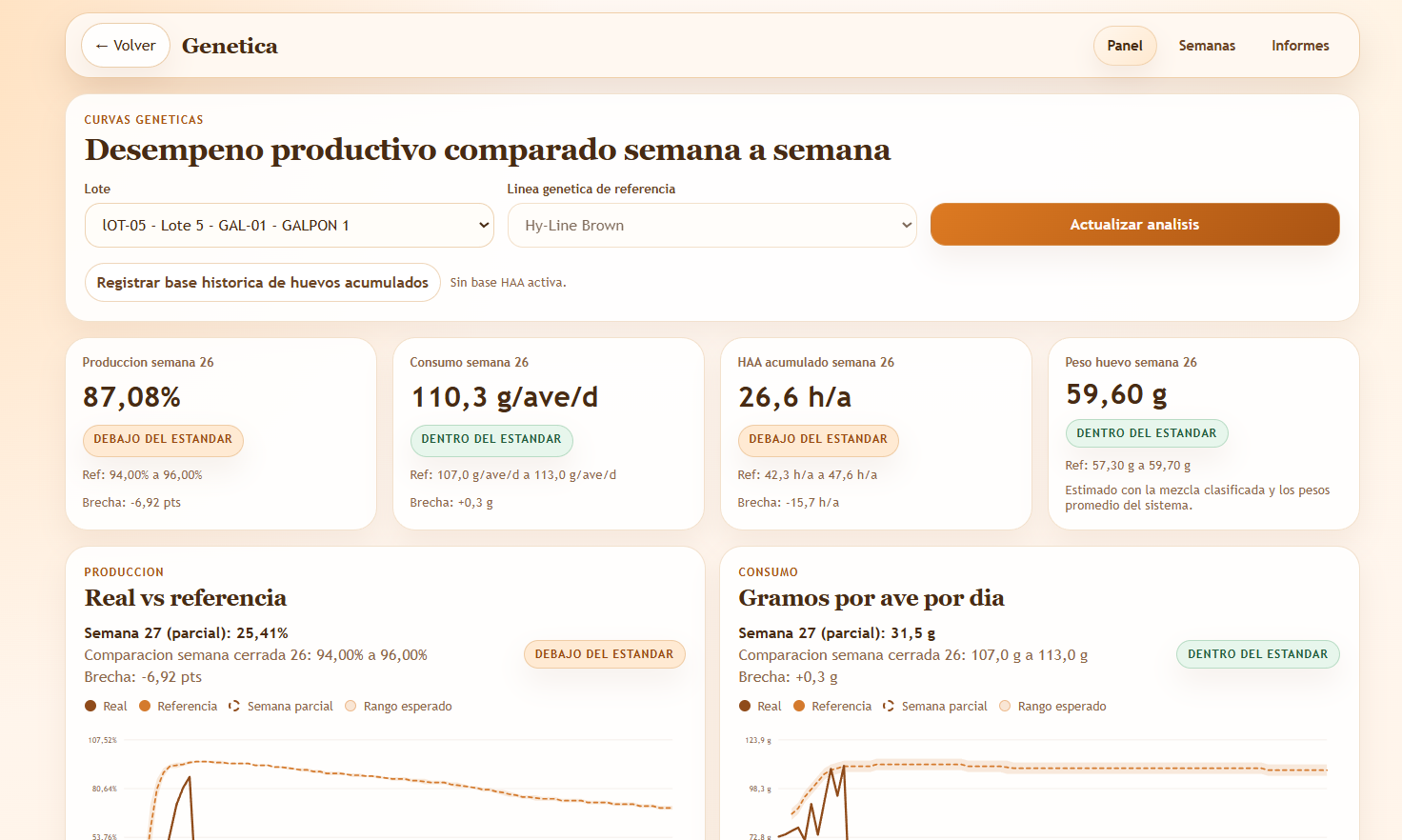 Panel de seguimiento genético con indicadores semanales de producción, consumo, huevos acumulados y peso del huevo