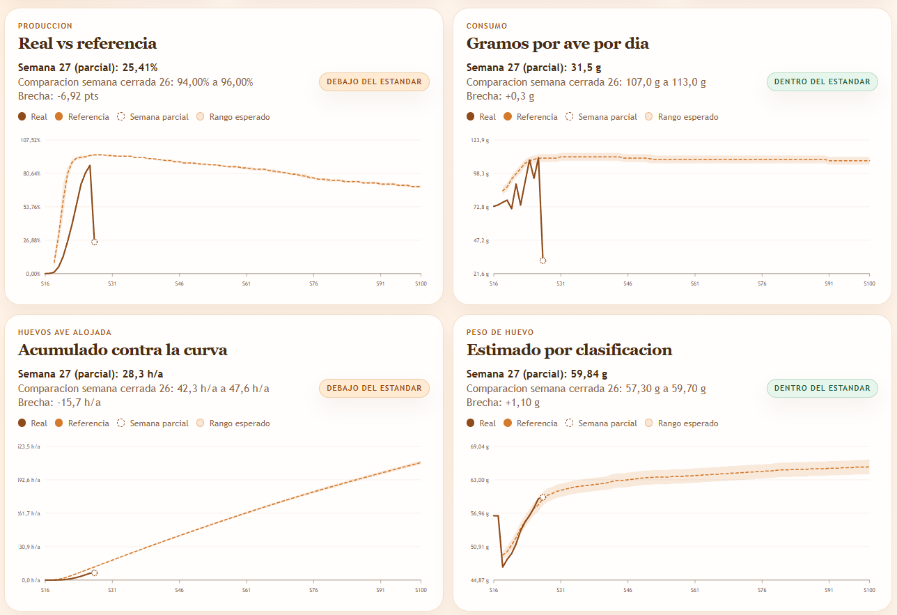 Gráficas del módulo de genética que comparan producción, consumo, acumulado y peso del huevo reales frente a las curvas de referencia